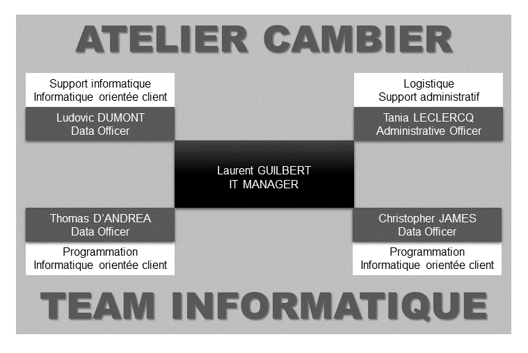 L’équipe informatique de l’Atelier Cambier place ses compétences au service du client
